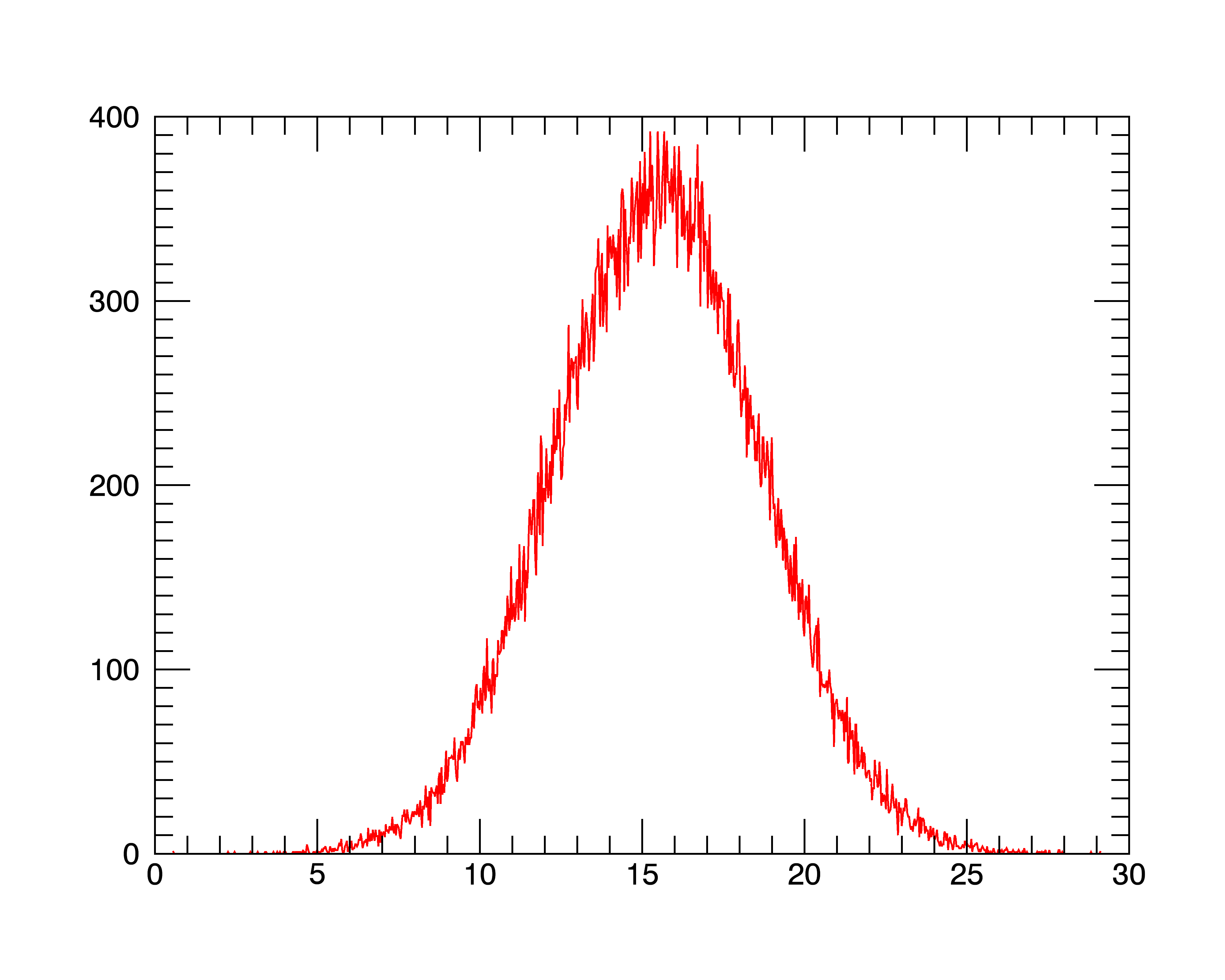 histogram plot